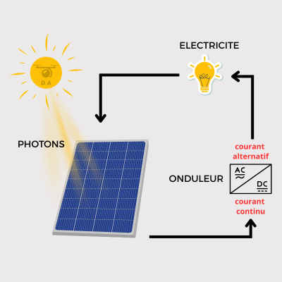La maintenance des panneaux photovoltaïques.